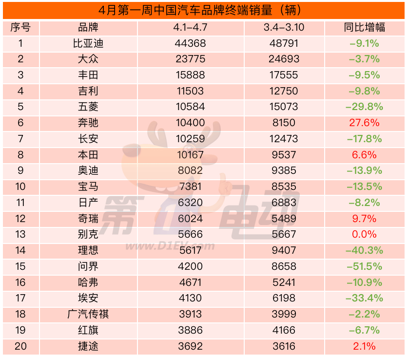 4月第一周中国车市突遭寒冬：特斯拉、问界、理想销量暴跌