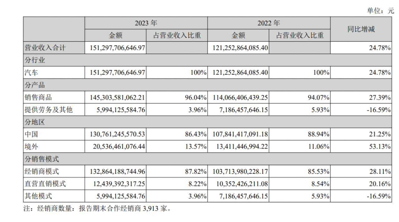 拆解长安汽车2023年财报