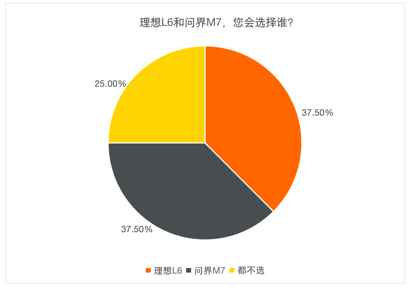 37.5%的受访者选择购买理想L6 外观好看是主因