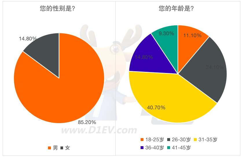 37.5%的受访者选择购买理想L6 外观好看是主因