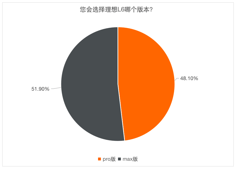 37.5%的受访者选择购买理想L6 外观好看是主因