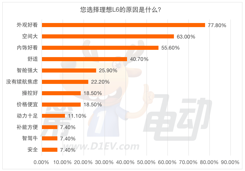 37.5%的受访者选择购买理想L6 外观好看是主因