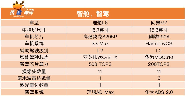 37.5%的受访者选择购买理想L6 外观好看是主因