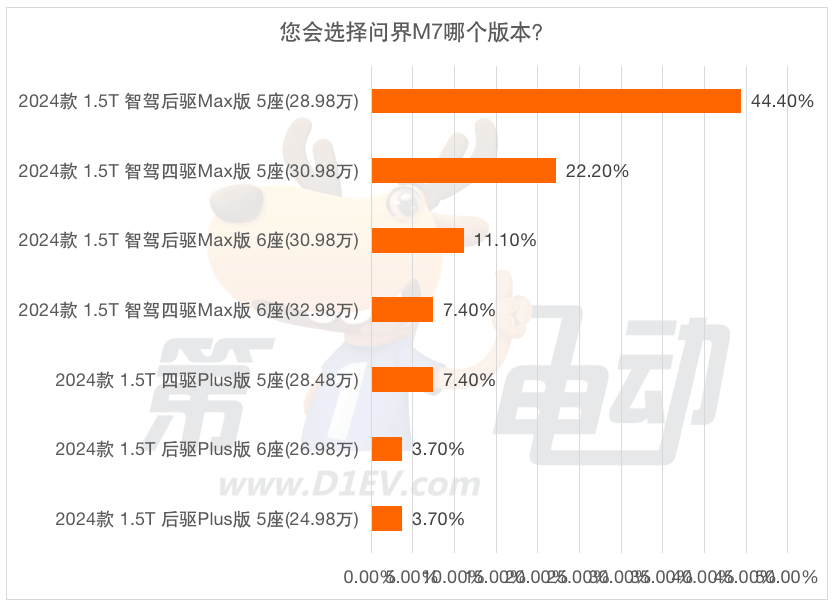 37.5%的受访者选择购买理想L6 外观好看是主因