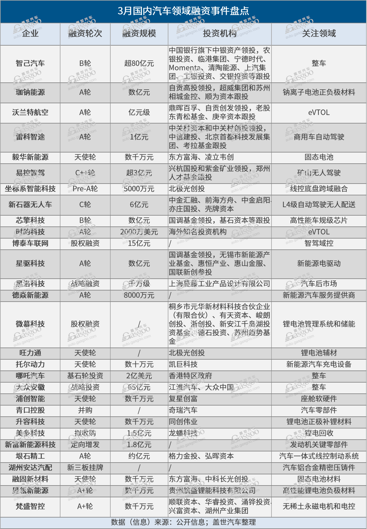 一季度吸金超300亿，3月各路资本开始回温
