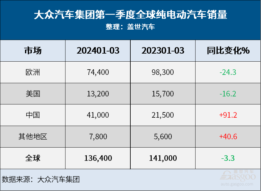 大众集团急需证明：能扭转在华颓势