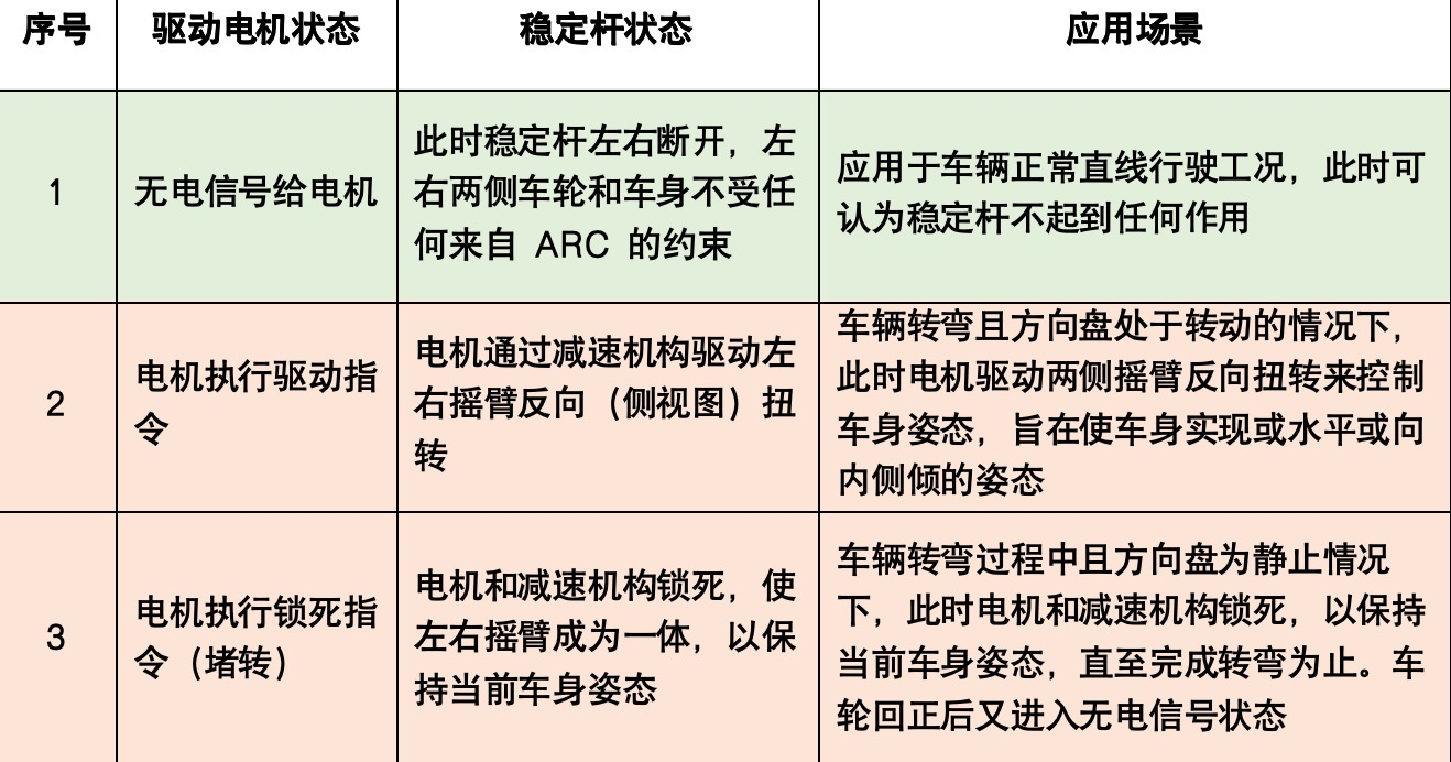 孔辉说悬架（三）：主动横向稳定杆