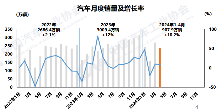 63.5%！4月中国品牌乘用车市场占有率创新高