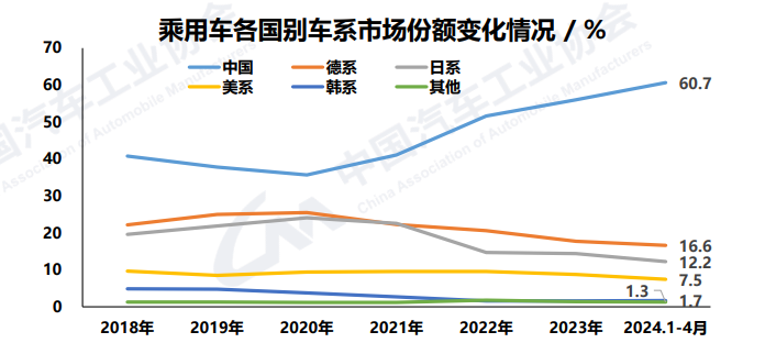 63.5%！4月中国品牌乘用车市场占有率创新高