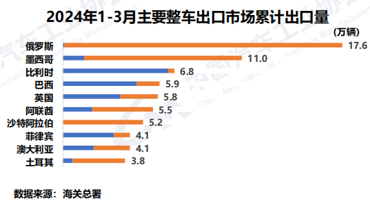 中国汽车在巴西销量激增8倍，通用、大众的市场主导地位受威胁