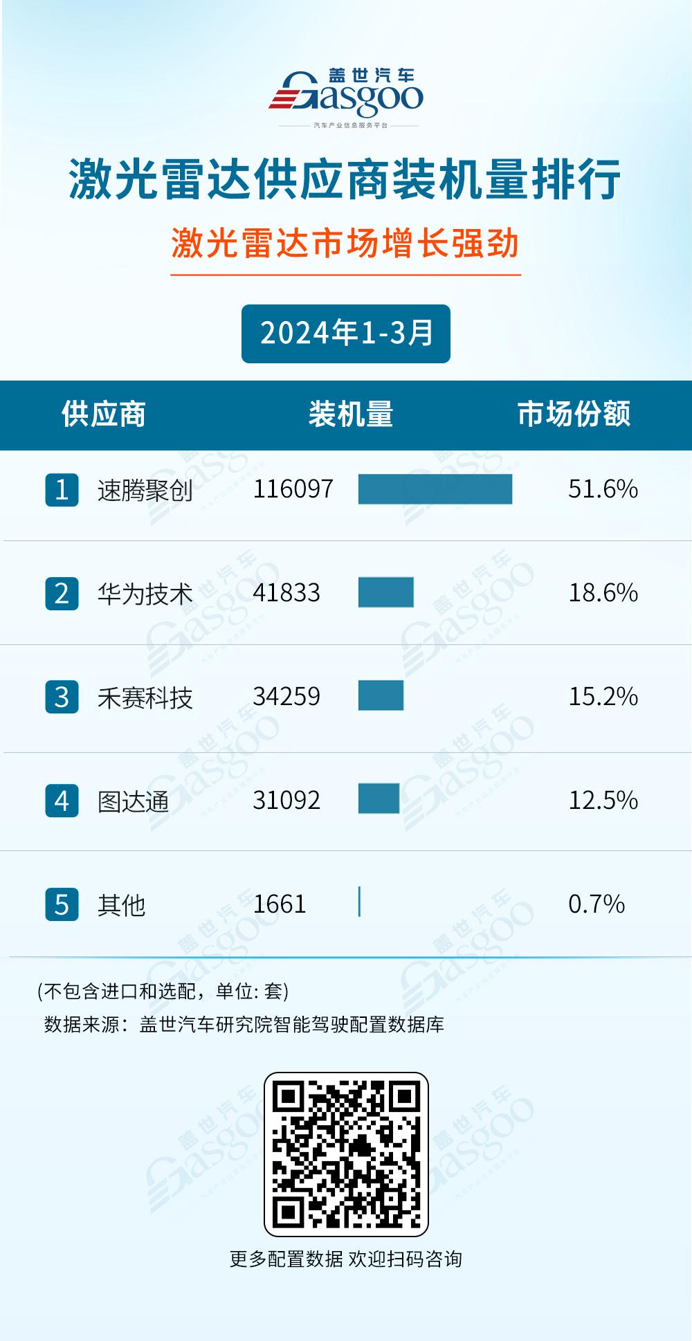 2024年1-3月智能驾驶供应商排行榜：激光雷达加速上车，空气悬架国产化明显