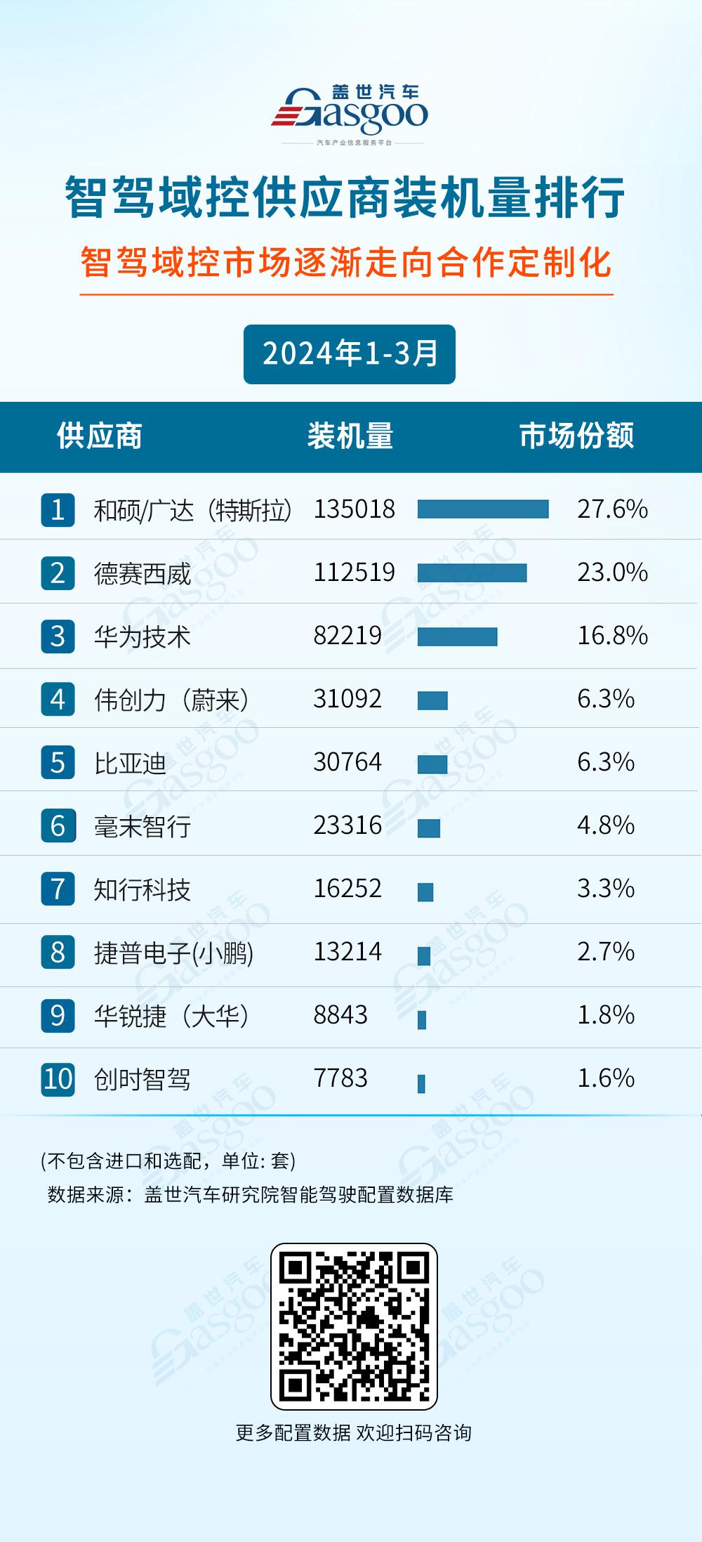 2024年1-3月智能驾驶供应商排行榜：激光雷达加速上车，空气悬架国产化明显