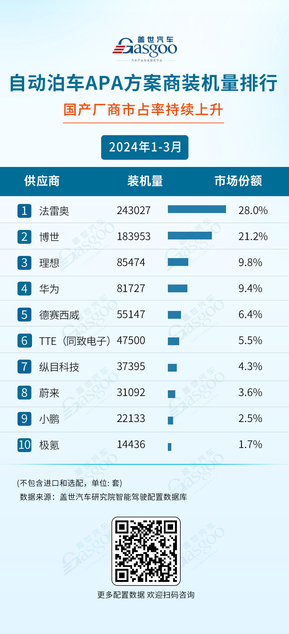 2024年1-3月智能驾驶供应商排行榜：激光雷达加速上车，空气悬架国产化明显
