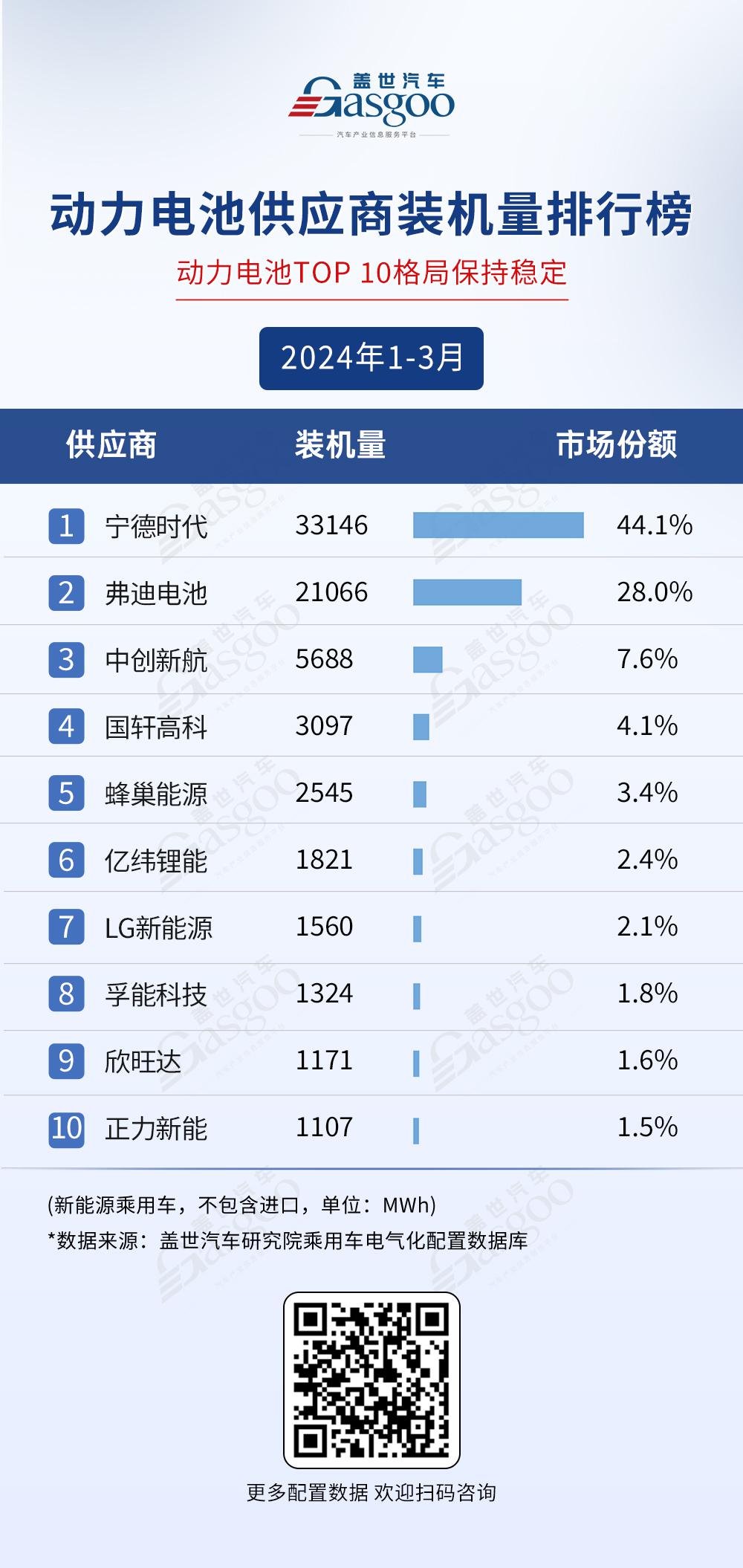 2024年1-3月电气化供应商装机量排行榜：市场格局稳定，宁德时代与弗迪领跑