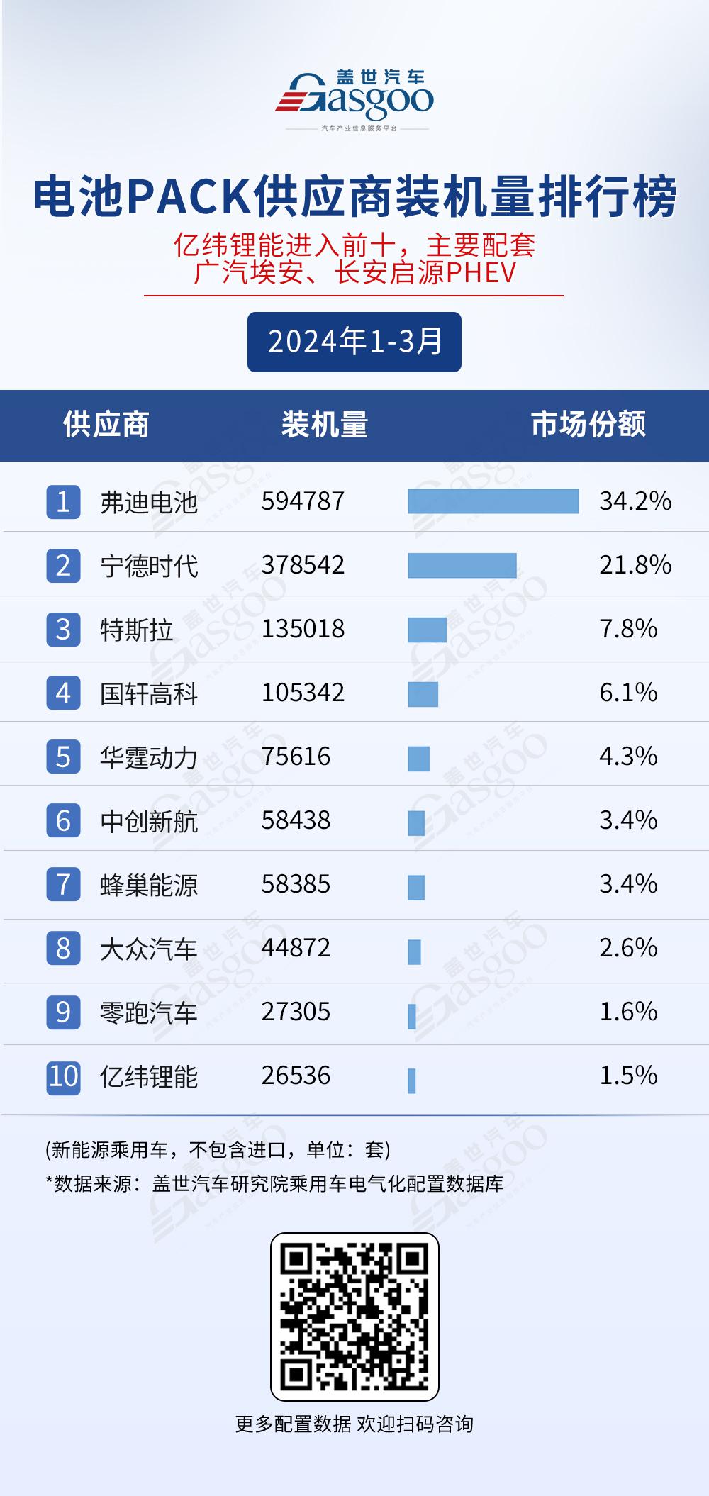 2024年1-3月电气化供应商装机量排行榜：市场格局稳定，宁德时代与弗迪领跑