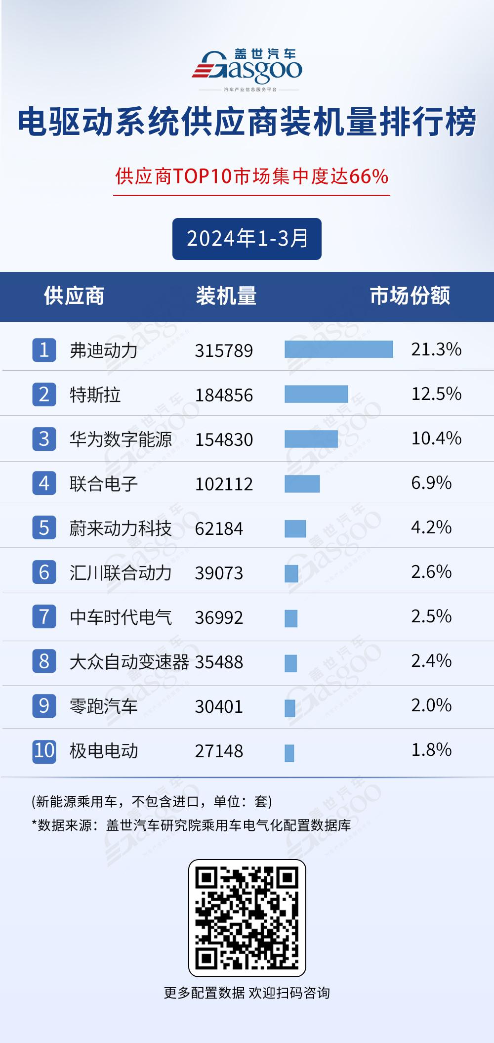 2024年1-3月电气化供应商装机量排行榜：市场格局稳定，宁德时代与弗迪领跑