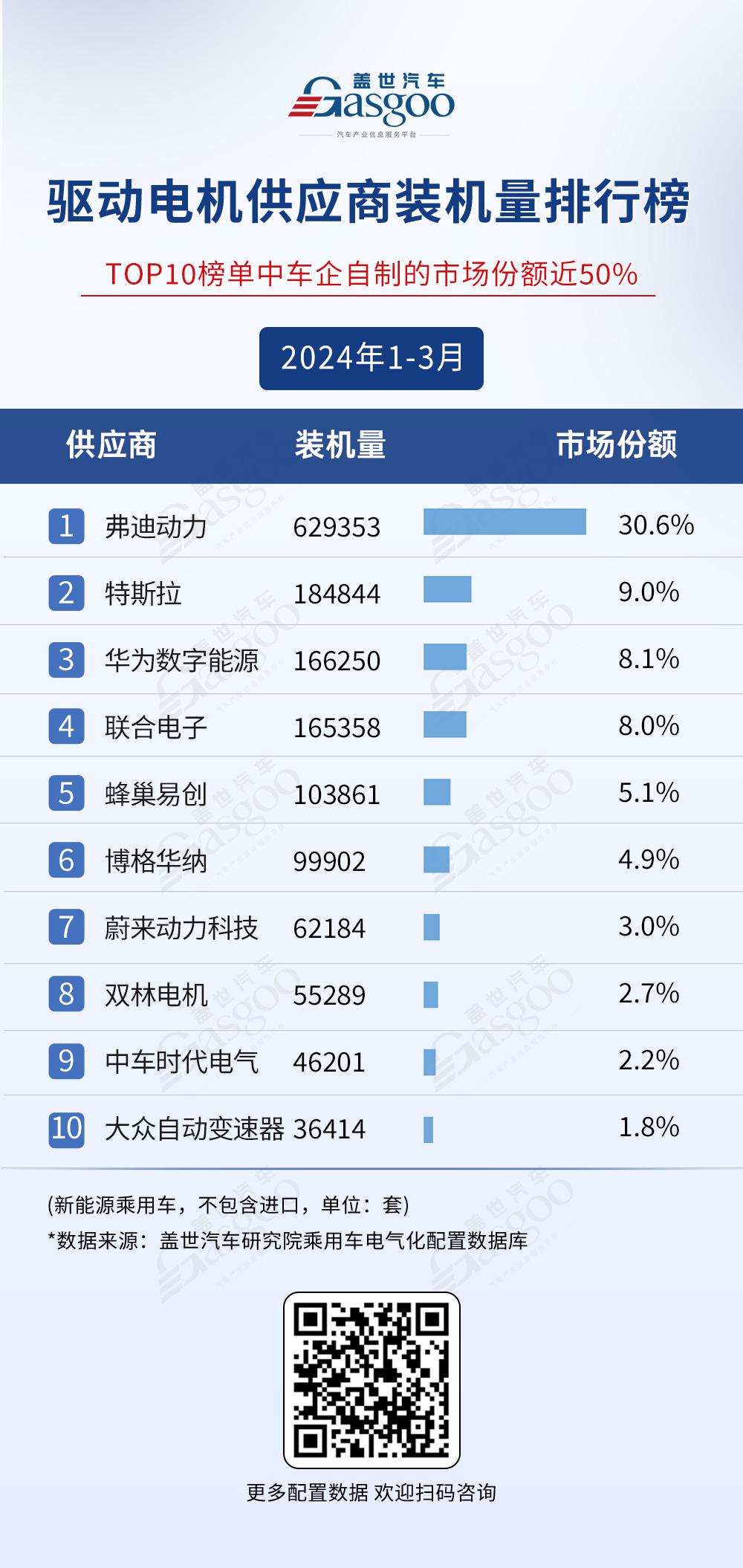 2024年1-3月电气化供应商装机量排行榜：市场格局稳定，宁德时代与弗迪领跑