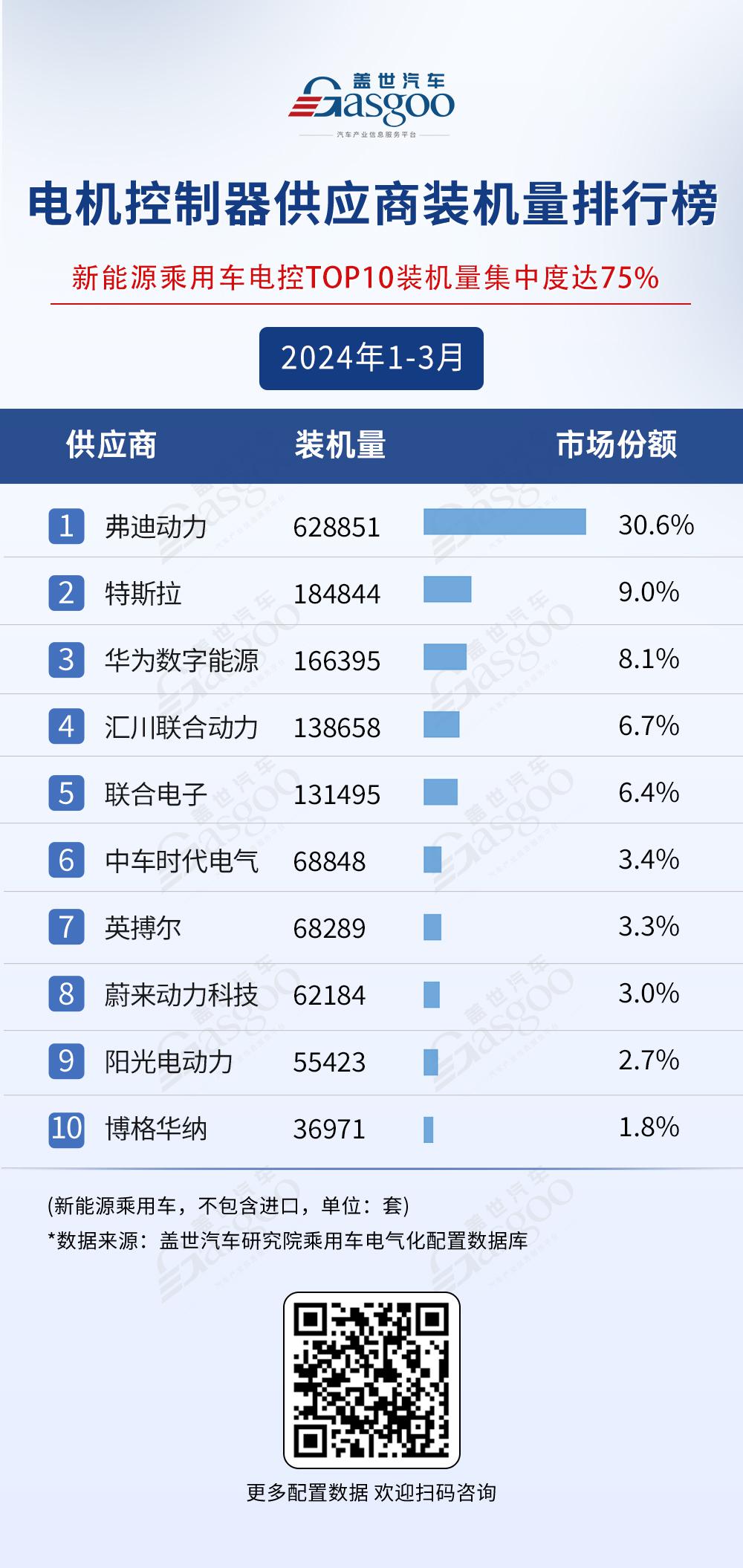 2024年1-3月电气化供应商装机量排行榜：市场格局稳定，宁德时代与弗迪领跑