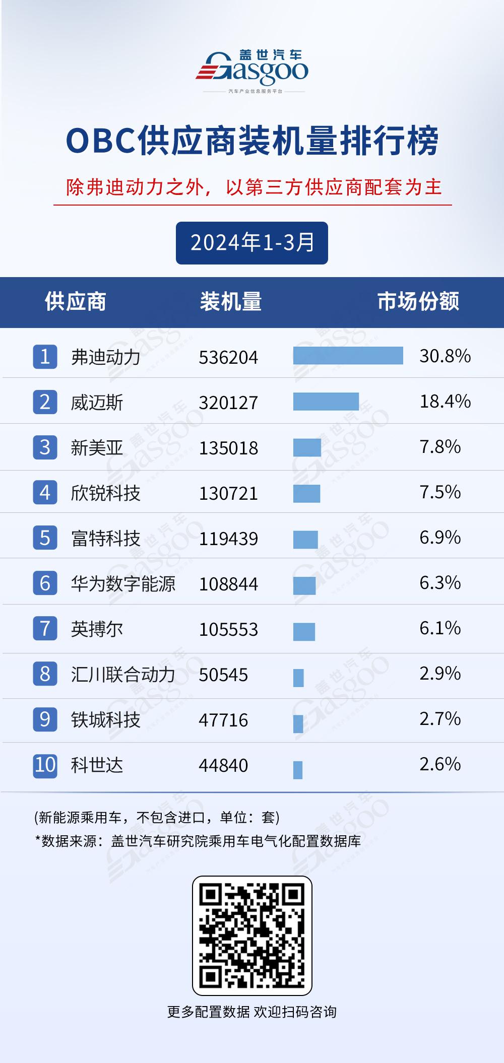 2024年1-3月电气化供应商装机量排行榜：市场格局稳定，宁德时代与弗迪领跑