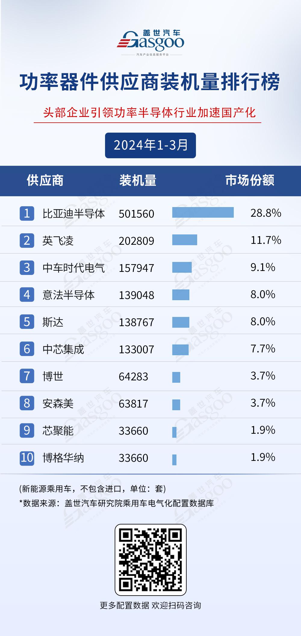 2024年1-3月电气化供应商装机量排行榜：市场格局稳定，宁德时代与弗迪领跑