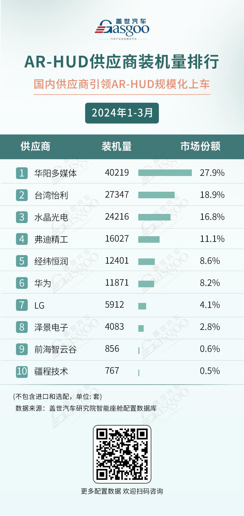 2024年1-3月智能座舱供应商装机量排行榜：德赛西威领跑，高通称霸座舱域控芯片市场
