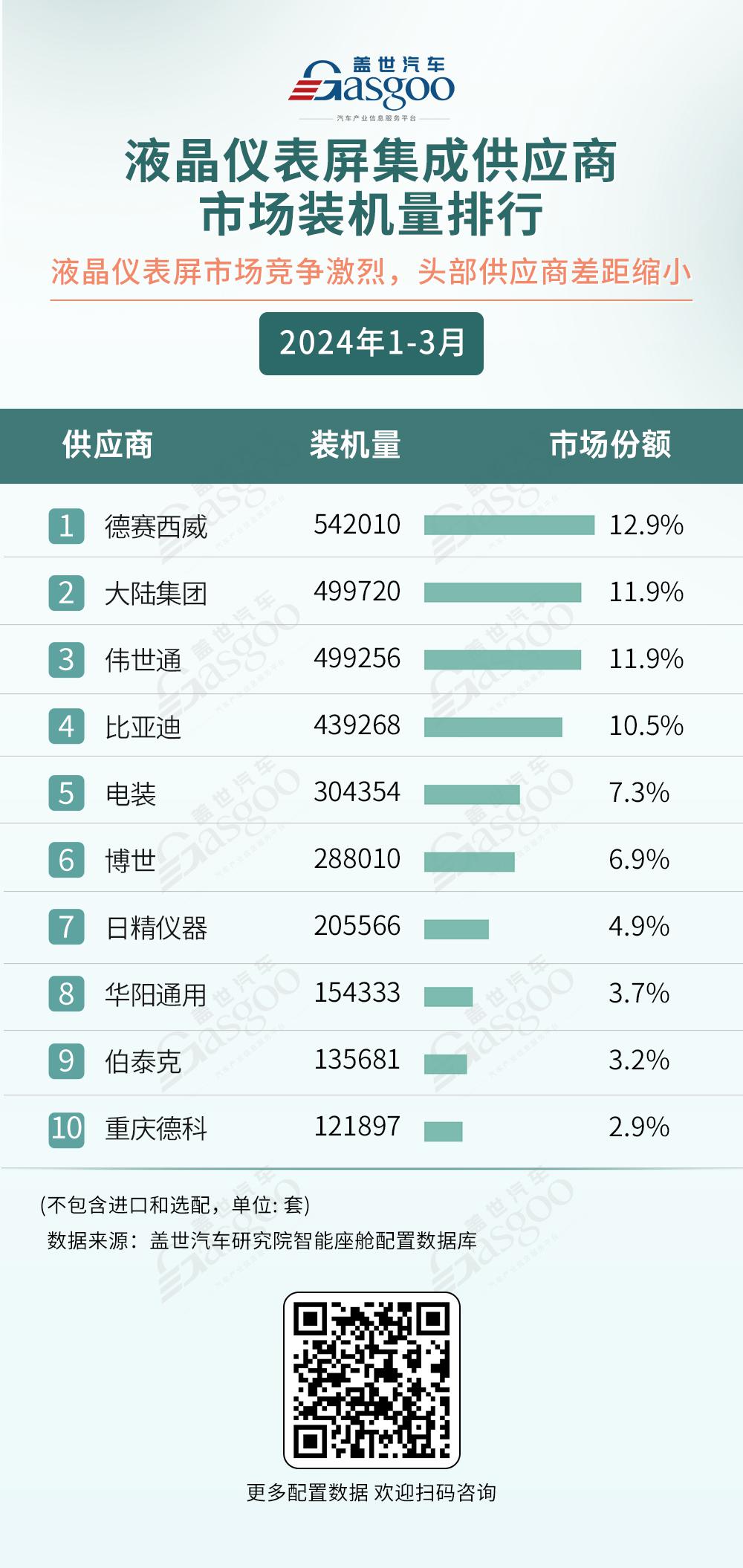 2024年1-3月智能座舱供应商装机量排行榜：德赛西威领跑，高通称霸座舱域控芯片市场