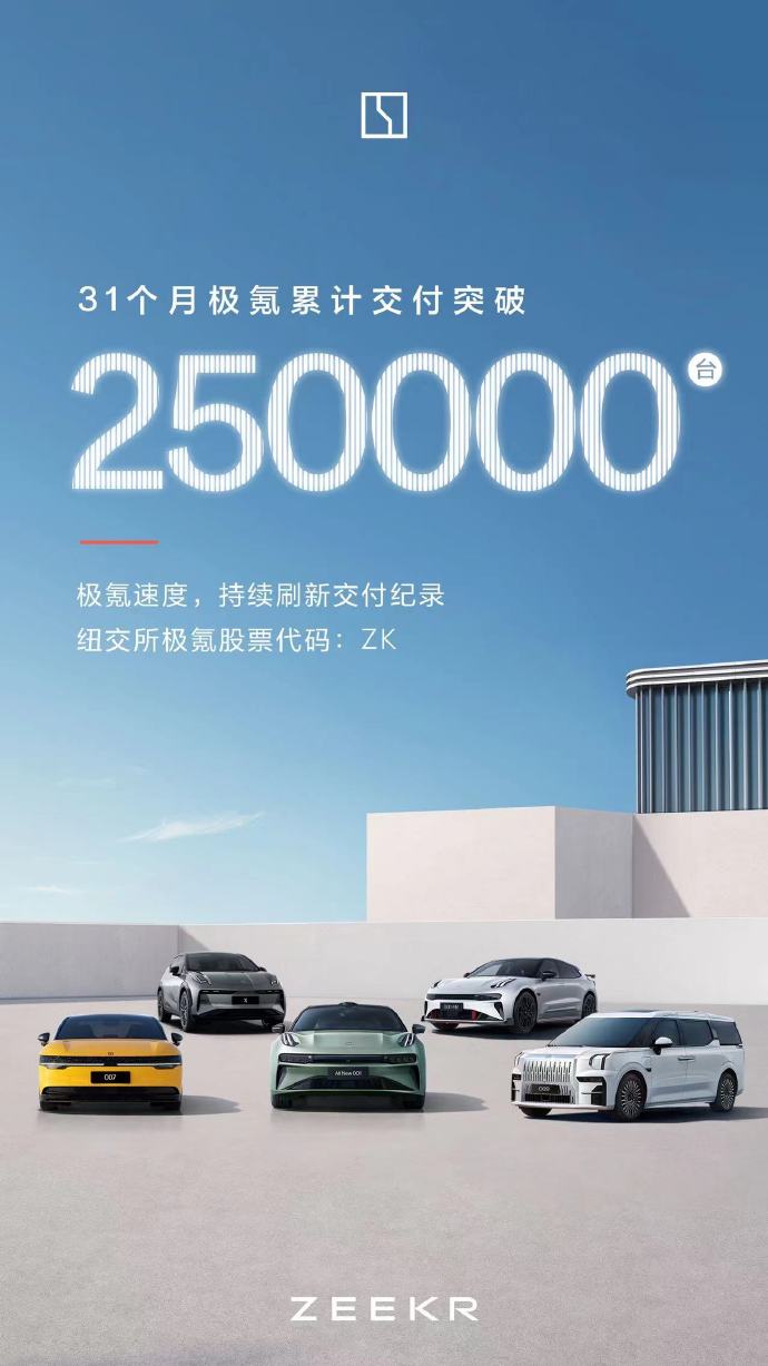 历时31个月，极氪累计交付突破25万台