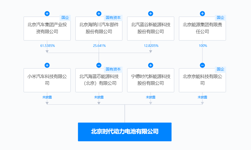 十亿投资锁定北京，小米汽车与宁德时代合资公司成立