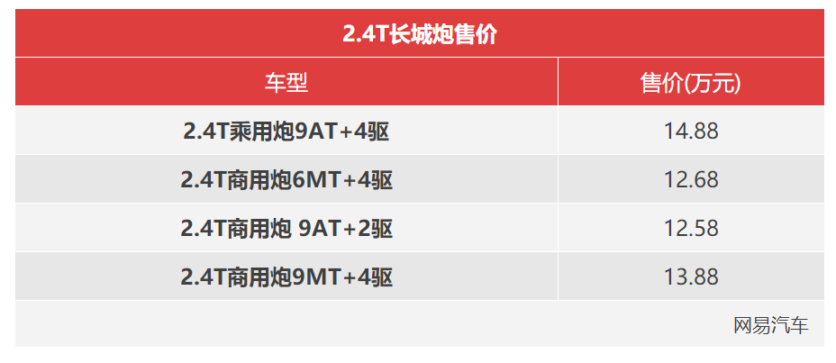 搭载2.4T柴油引擎/售12.68万起 2.4T长城炮正式上市