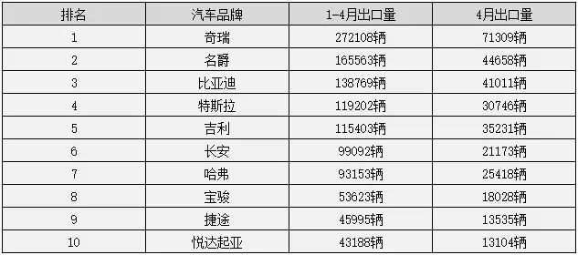 出口量排行榜：外国人最爱奇瑞，名爵、比亚迪居前三，瑞虎7实力直逼Model 3