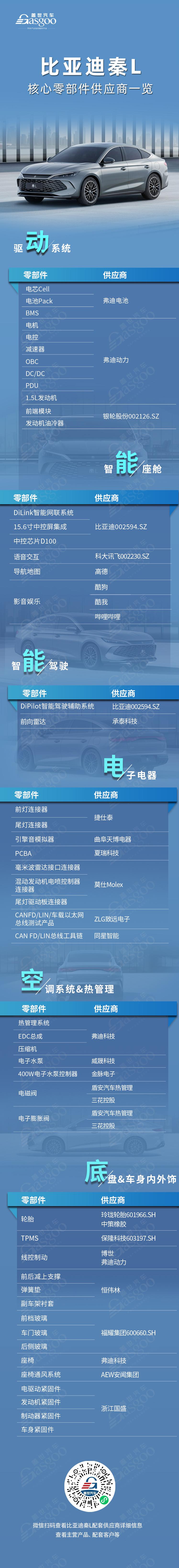 又一插混来“搅局”，比亚迪秦L核心零部件配套供应商一览