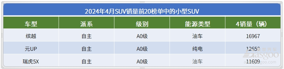 4月SUV销量TOP20：“双宋”领跑，问界M9迎来大爆发