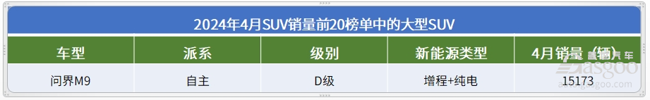 4月SUV销量TOP20：“双宋”领跑，问界M9迎来大爆发