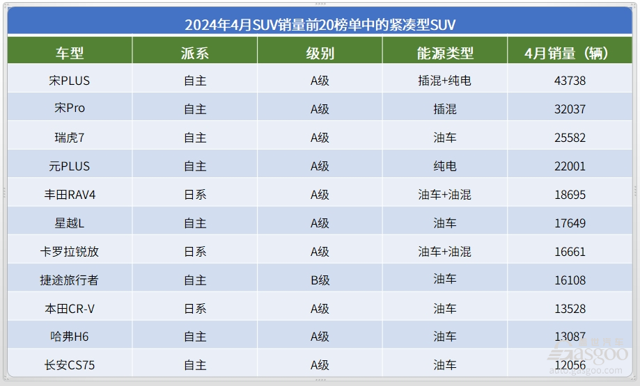 4月SUV销量TOP20：“双宋”领跑，问界M9迎来大爆发