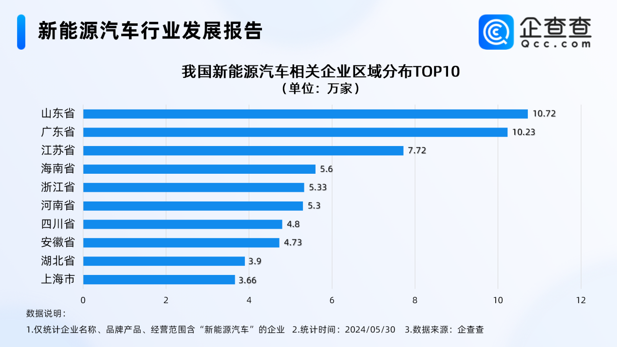 今年前五月新能源汽车相关新增企业超10万