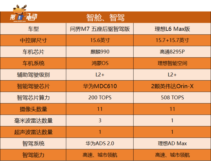 配置升级28.98万起，问界M7 Ultra版反击理想L6
