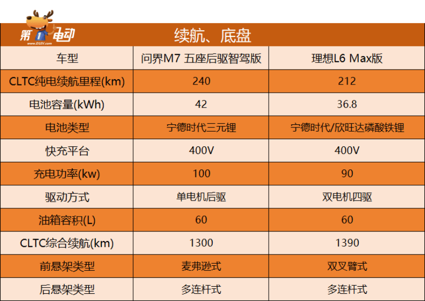 配置升级28.98万起，问界M7 Ultra版反击理想L6