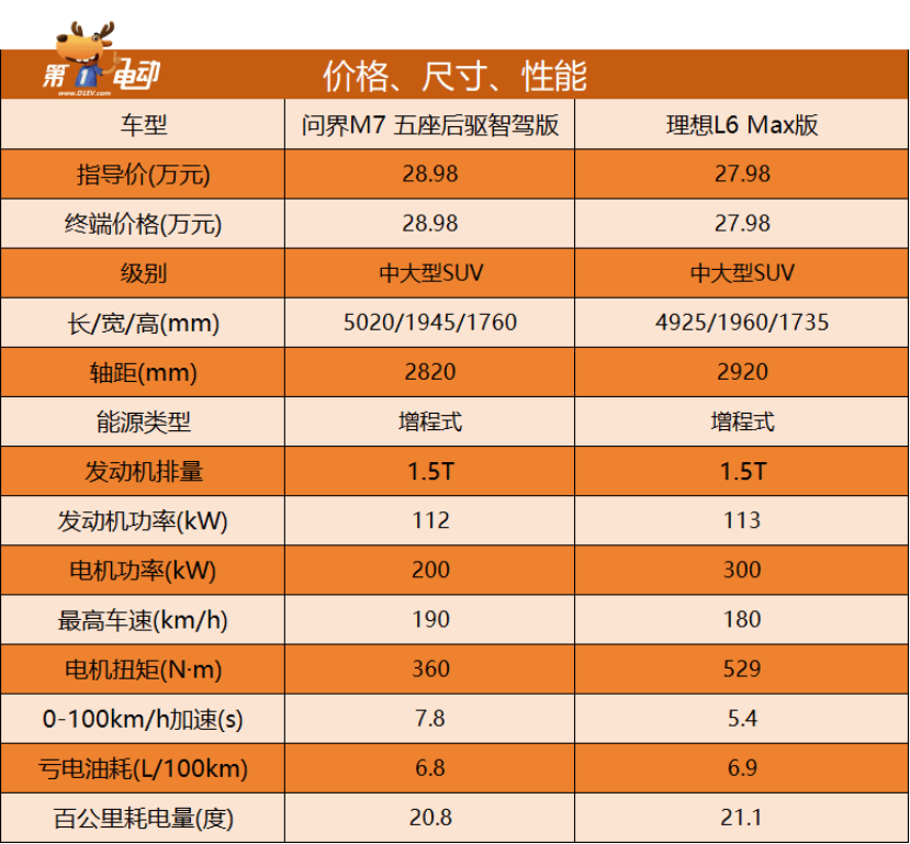 配置升级28.98万起，问界M7 Ultra版反击理想L6