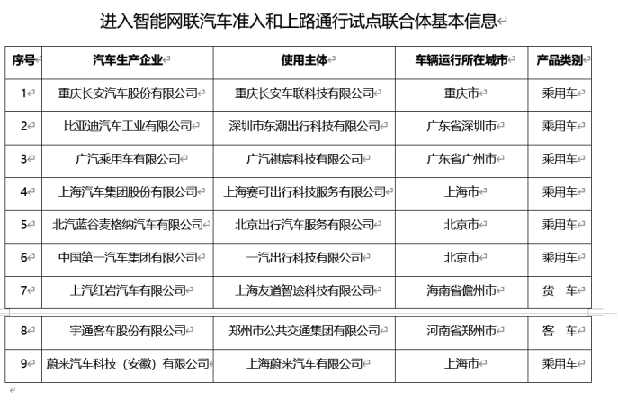 工信部等四部门有序开展智能网联汽车准入和上路通行试点：蔚来、比亚迪、上汽等车企