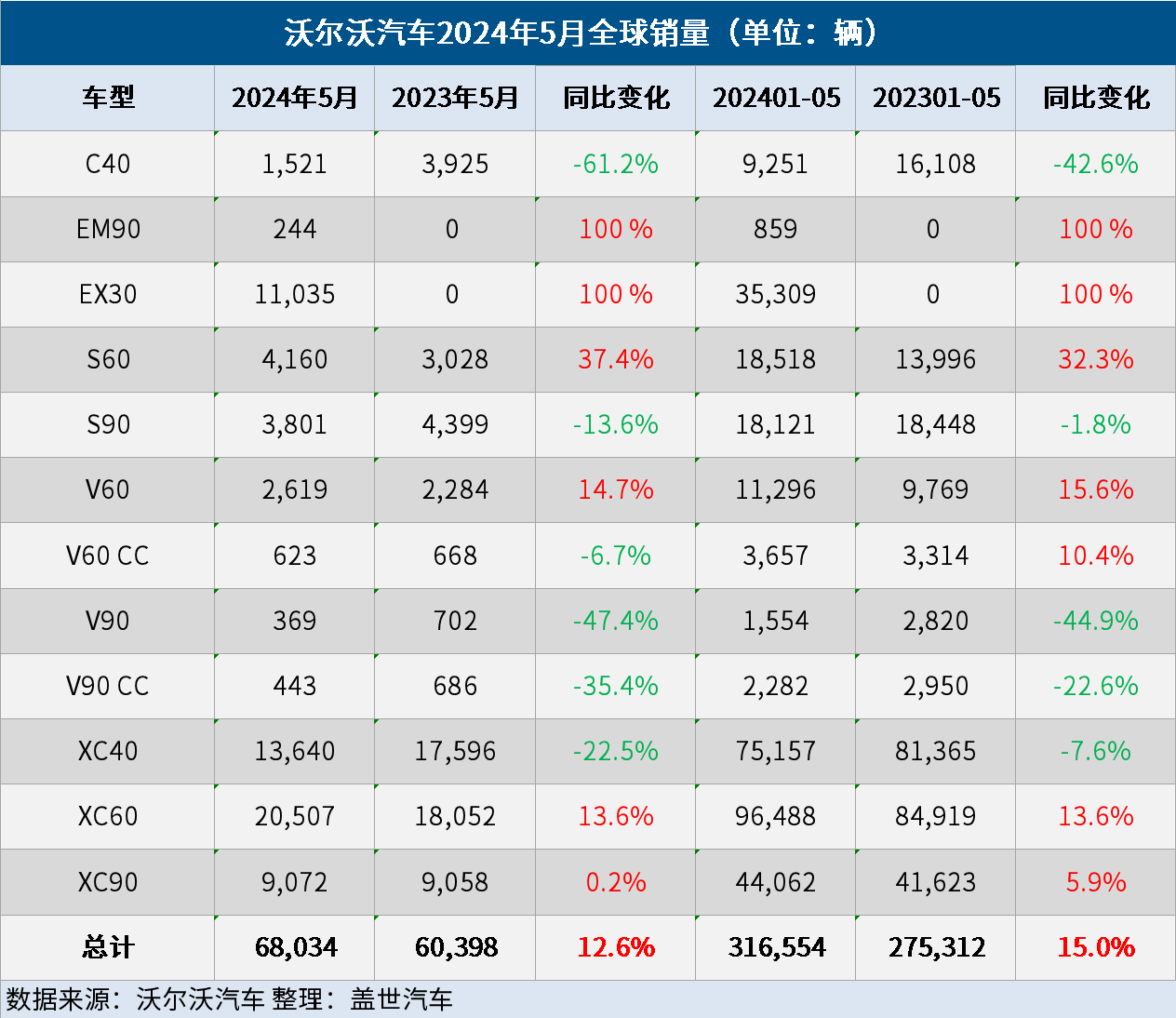 沃尔沃汽车5月全球销量同比增长13%