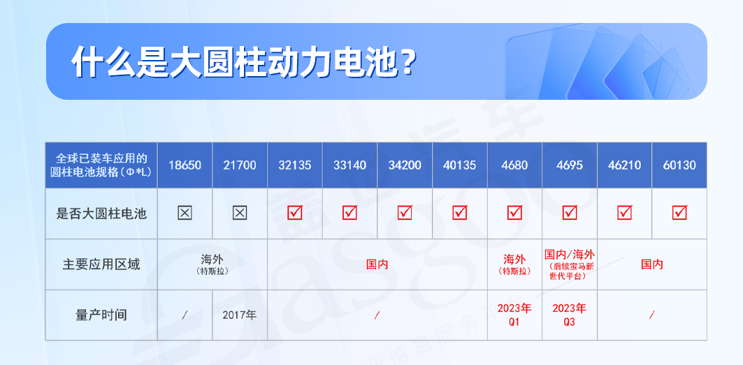 大圆柱动力电池知多少：市场需求稳步增长，46系引领未来 | 盖世电气化配置数据
