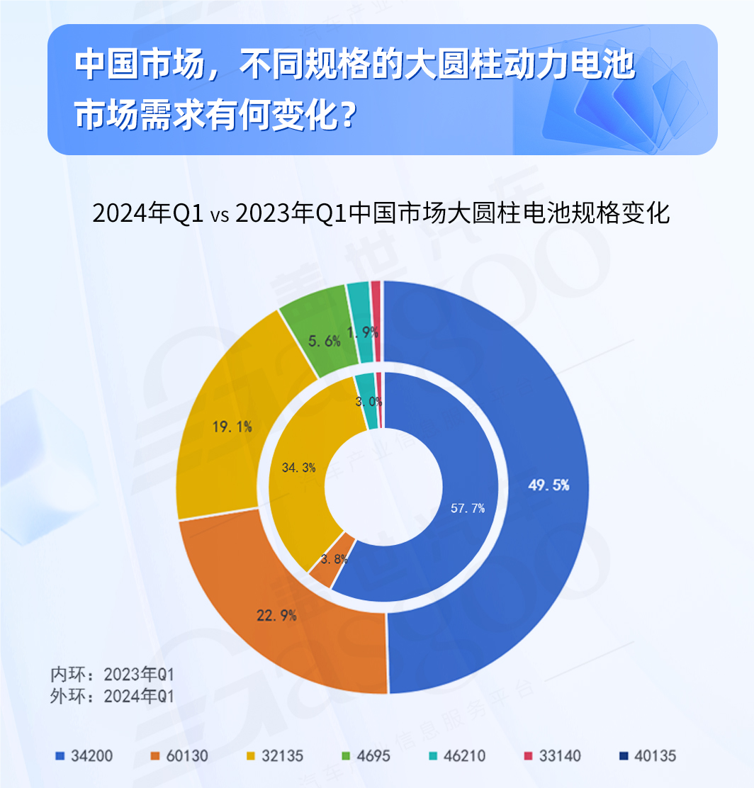 大圆柱动力电池知多少：市场需求稳步增长，46系引领未来 | 盖世电气化配置数据