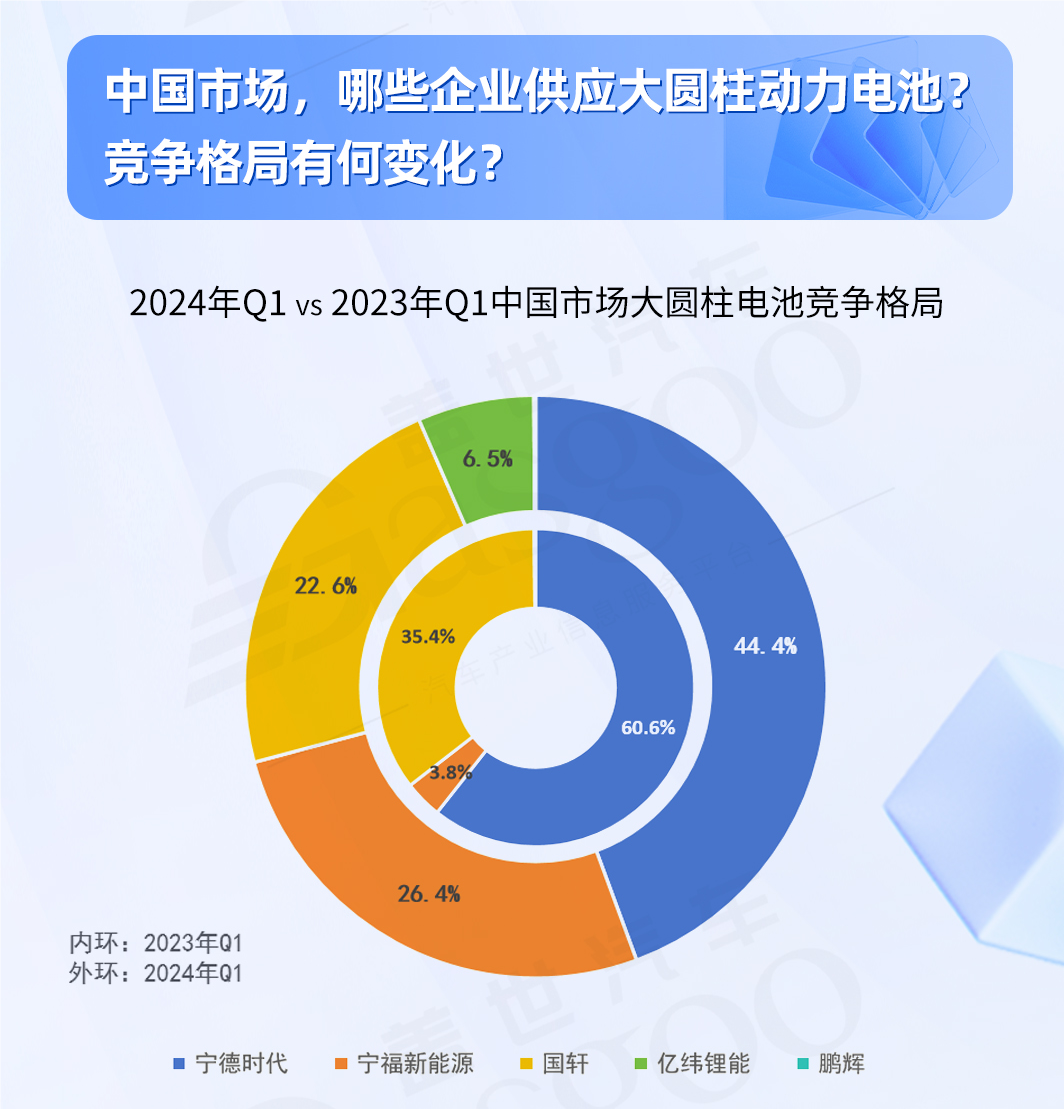 大圆柱动力电池知多少：市场需求稳步增长，46系引领未来 | 盖世电气化配置数据