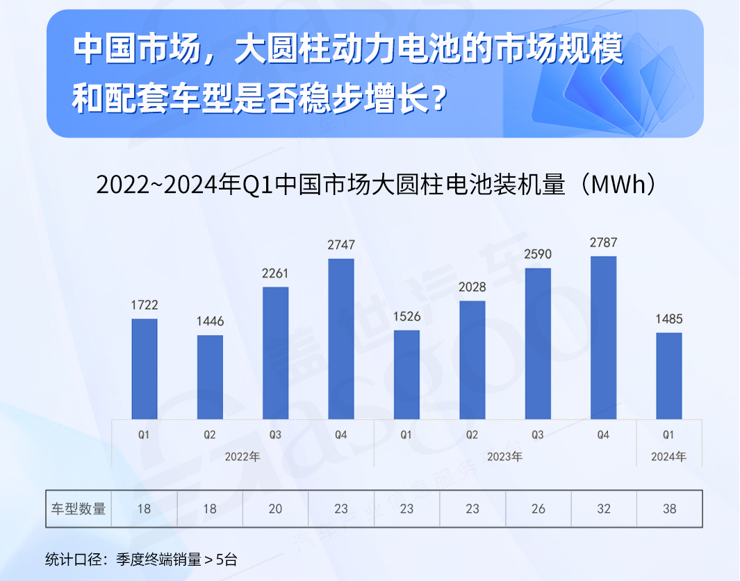 大圆柱动力电池知多少：市场需求稳步增长，46系引领未来 | 盖世电气化配置数据