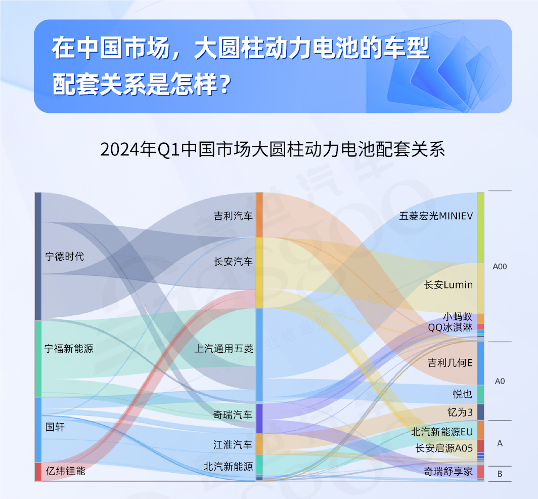 大圆柱动力电池知多少：市场需求稳步增长，46系引领未来 | 盖世电气化配置数据
