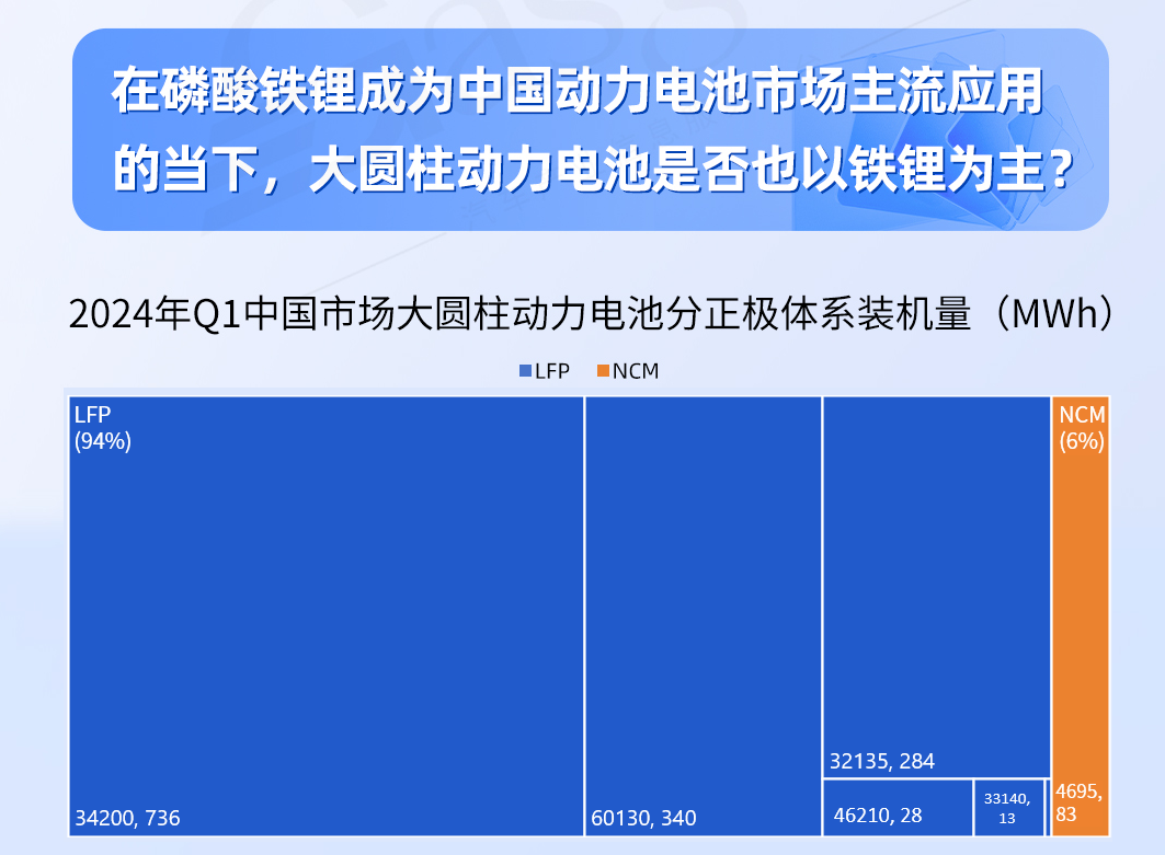 大圆柱动力电池知多少：市场需求稳步增长，46系引领未来 | 盖世电气化配置数据
