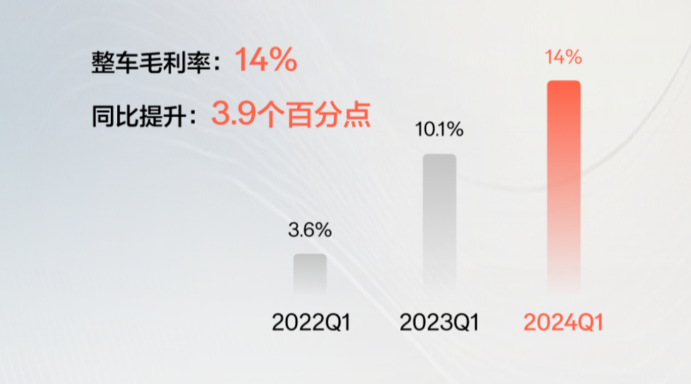 极氪发布2024一季度财报：营收147.37亿元，同比增长71%