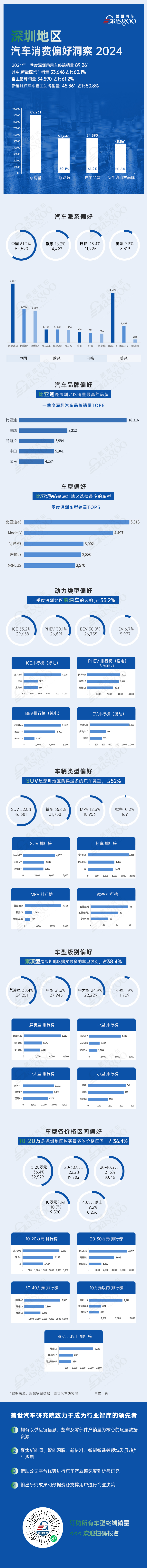 新能源与自主品牌领跑 |  2024年一季度深圳汽车市场洞察