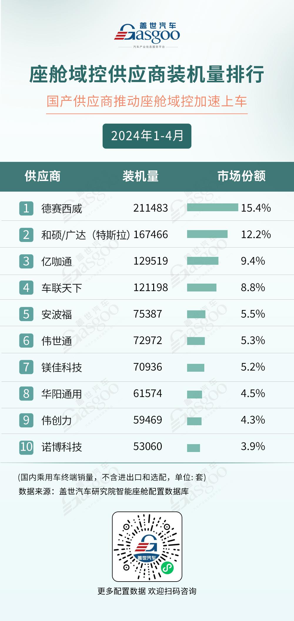 2024年1-4月智能座舱供应商装机量排行榜：AR-HUD市场规模快速增长，座舱域控加速上车