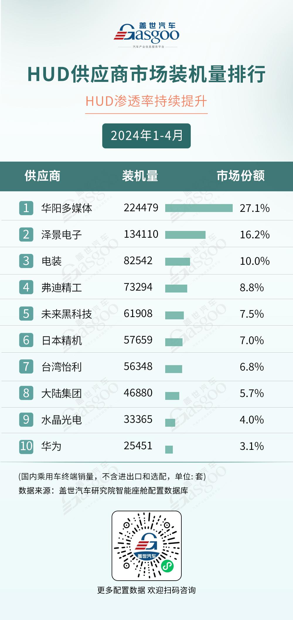 2024年1-4月智能座舱供应商装机量排行榜：AR-HUD市场规模快速增长，座舱域控加速上车